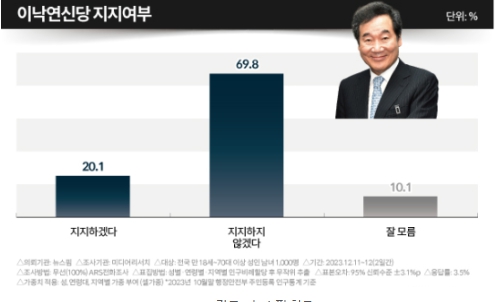 [여론]<b>이낙연 신당</b> 지지 20.1... <b>신당</b> 23.1%보다 <b>지지율</b> ↓
