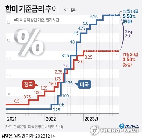 12월 고금리 정기적금 금리 변화 (새마을금고, 저축은행)