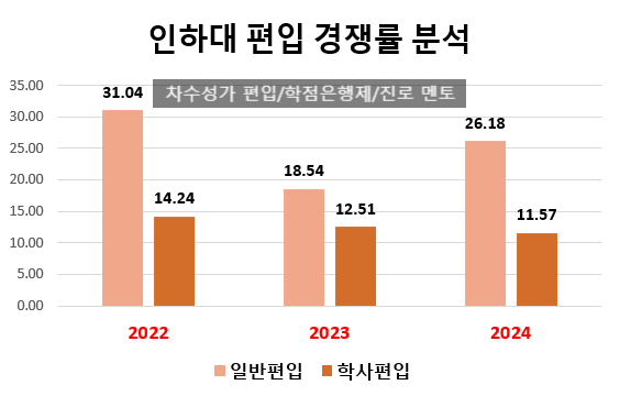 인하대 편입 경쟁률 2024[인하대학교 편입 경쟁률], 올해 TO 대폭락...