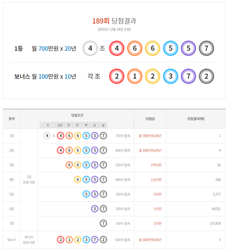  연금복권 189회 당첨 1등 실수령금 안내 [2023년 12월 14일 추첨일]