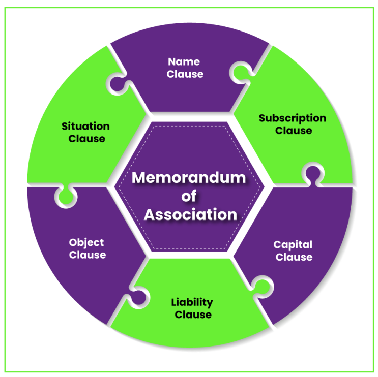 (인디샘 컨설팅) 인도 회사/법인 설립 시, MOA(Memorandum of Association: 설립 합의각서) 종합 가이드 (인디샘 컨설팅) 인도 회사/법인 설립 시, MOA(Memorandum of Association: 설립 합의각서) 종합 가이드