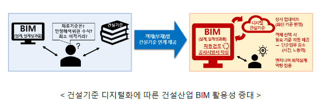 앞으로 건설공사 설계 오류, 컴퓨터가 자동으로 검토한다 앞으로 건설공사 설계 오류, 컴퓨터가 자동으로 검토한다