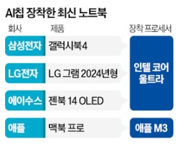  요즘 노트북 안 팔린다더니…'신제품' 출시에 관심 폭발, 왜?