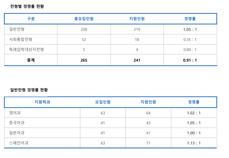 경기지역 외국어 고등학교 마감 경쟁률