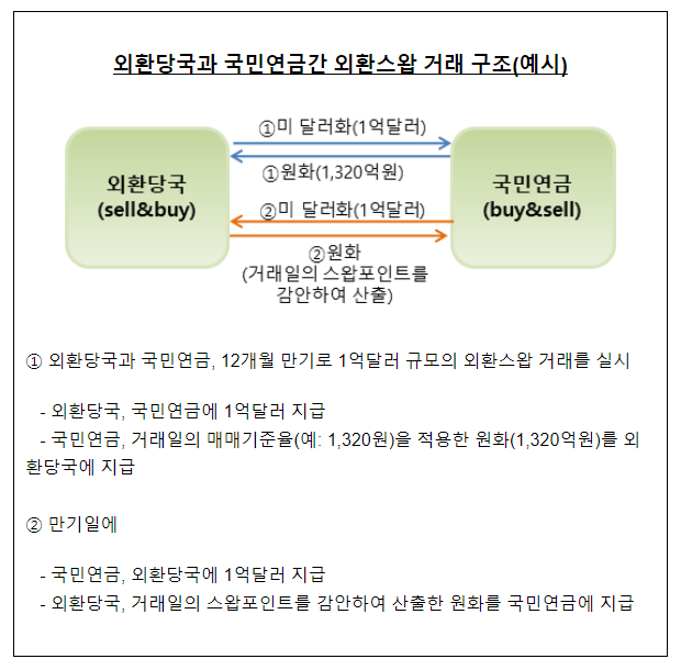 외환당국, 국민연금과 외환스왑 거래 실시 합의 외환당국, 국민연금과 외환스왑 거래 실시 합의