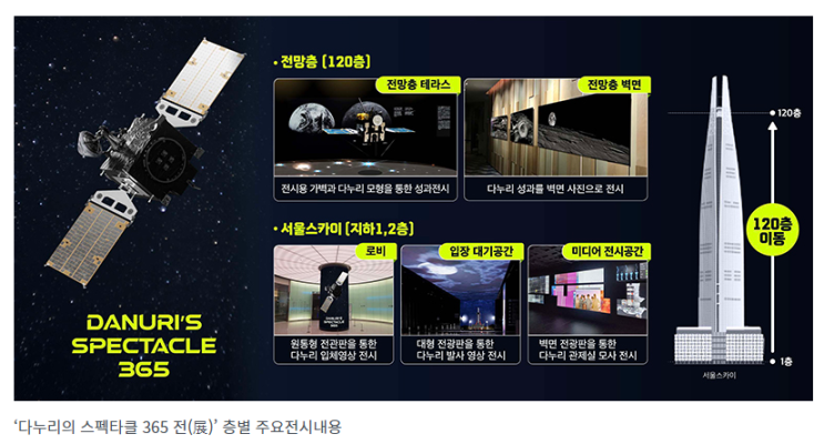 “한국 최초 달 궤도선 ‘다누리’ 1년간 성과 직접 확인하세요”