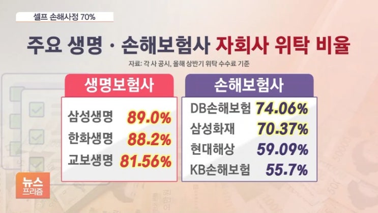  내 편인줄 알았더니 보험사편?…자회사 손해사정이 무려 70%