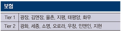 2023 보험 분야 리그테이블 2023 보험 분야 리그테이블