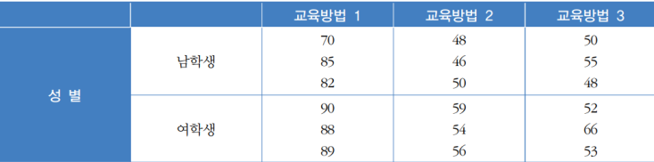  분산분석4: 이원배치 분산분석