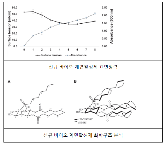 신종 효모가 만드는 바이오 계면활성제 발견