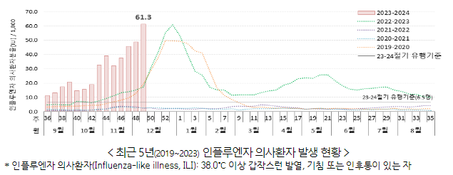 인플루엔자 최근 5년간 최고 수준 발생, 예방접종 서두르세요!(12.15.금) 인플루엔자 최근 5년간 최고 수준 발생, 예방접종 서두르세요!(12.15.금)