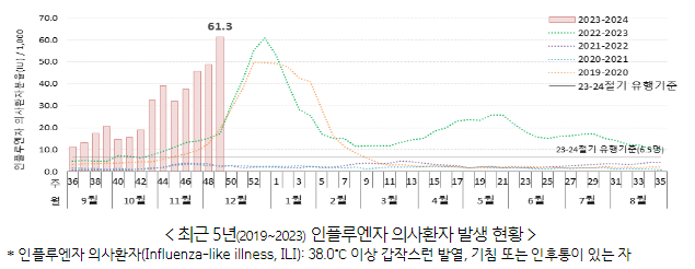 인플루엔자 최근 5년간 최고 수준 발생, 예방접종 서두르세요!(12.15.금)