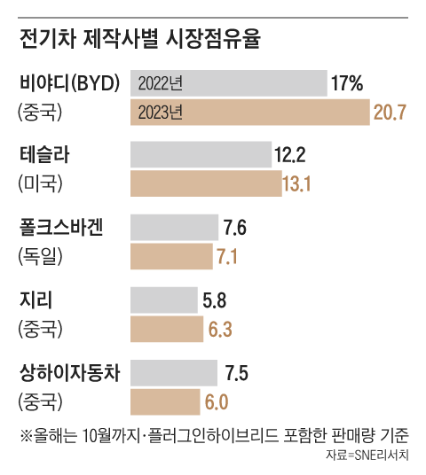 “중국 전기차, 테슬라보다 15%, 폴크스바겐보다 40% 더 싸게 만든다” “중국 전기차, 테슬라보다 15%, 폴크스바겐보다 40% 더 싸게 만든다”