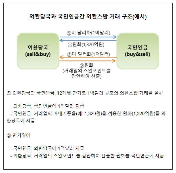 외환당국, 국민연금과 외환스왑 거래 실시 합의