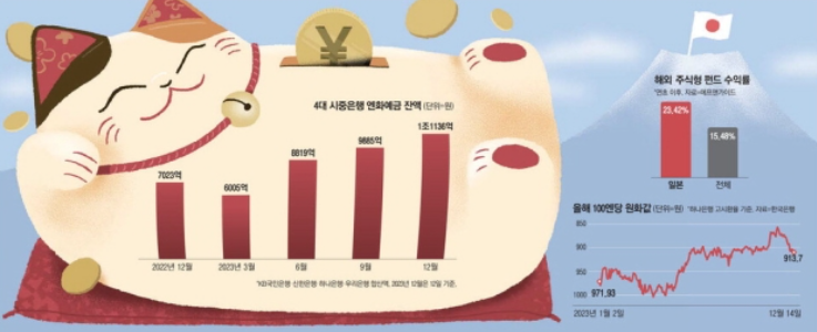  냉온탕 오가는 엔화값 …"지금이 엔테크 적기"