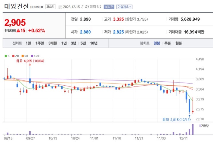태영건설 부도위기는 사실일까