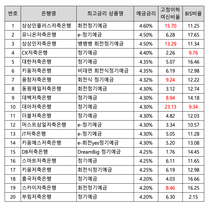 예금 금리 상위 20개 저축은행 건전성 비교 (2023. 3Q) 예금 금리 상위 20개 저축은행 건전성 비교 (2023. 3Q)