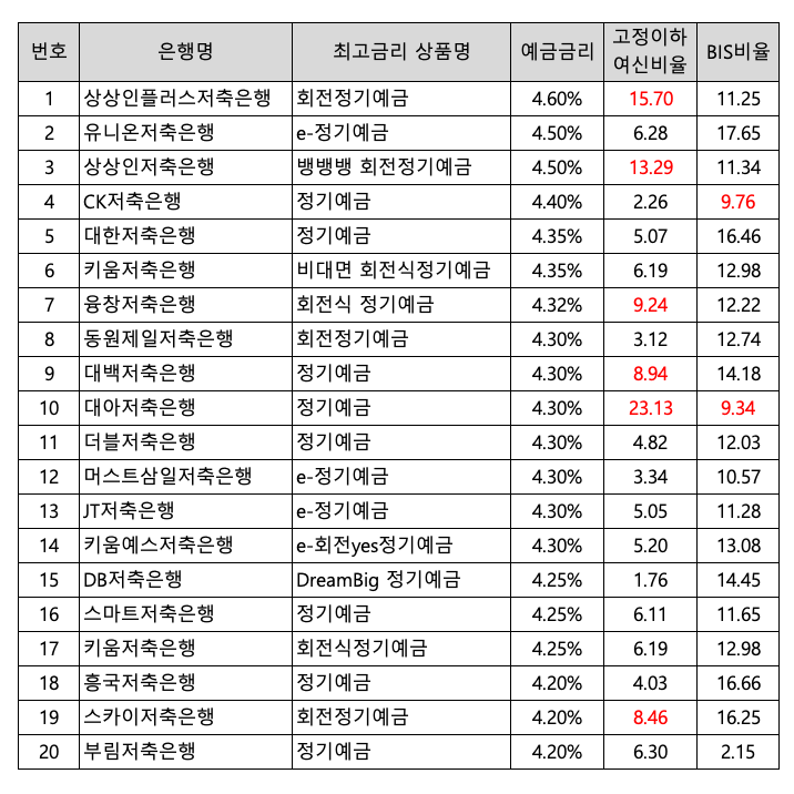 예금 금리 상위 20개 저축은행 건전성 비교 (2023. 3Q)