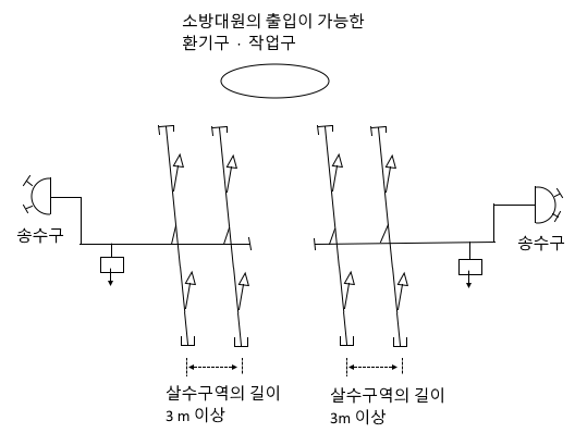 지하구의 화재안전기술기준