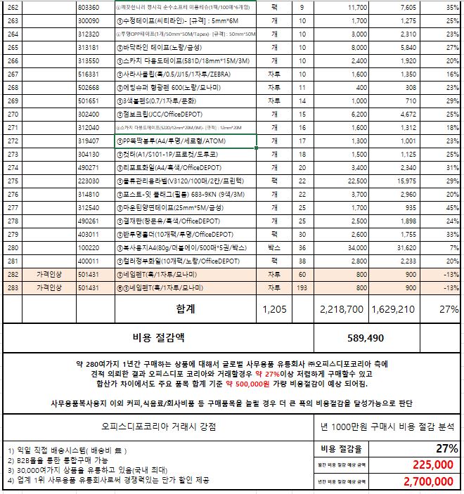  [ 이천 Y 본사 총무팀 ] 오피스디포 사무용품 | 소모품 | 비품 비교 견적 결과