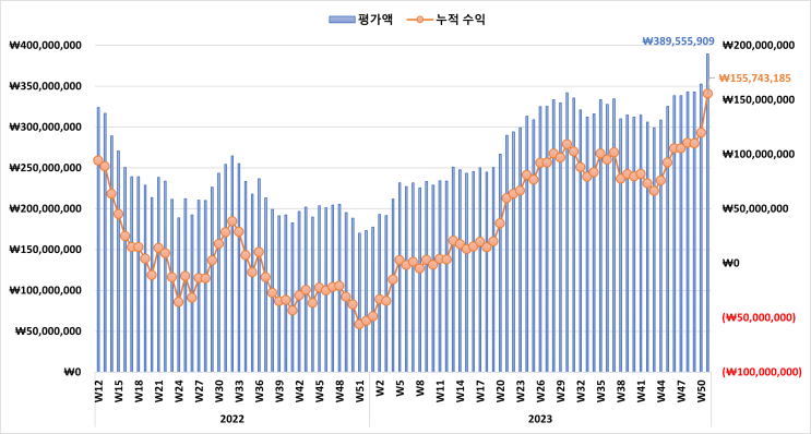  미국 증시 시황 & 주식 계좌 수익률 정리 [2023년 12월 2주 차]