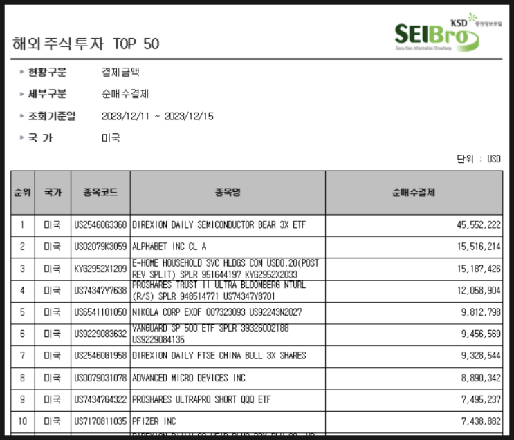 [1026] 지난주 서학개미 순매수 Top 10 (12/11일주) : 3배 인버스 (SOXS·SQQQ), 알파벳A, EJH, 니콜라, VOO, YINN, AMD, 화이자, BOIL