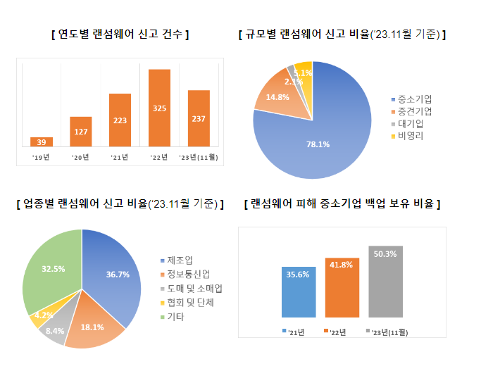 2023년 사이버 보안 위협 분석 및 2024년 전망 발표