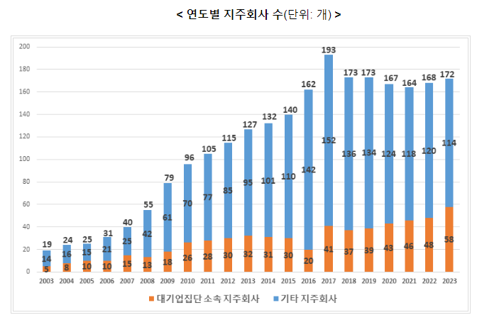 2023년 지주회사 현황 분석 결과