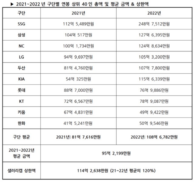 KBO 프로야구 샐캡 샐러리캡 제도란? 연봉상한제 평균연봉 구단별 연봉 구단별 샐러리캡 구단별 연봉1위