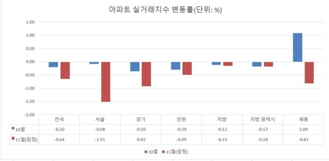 "정말, 집값 30%까지 빠지는거 아니지?"...9월이 상투였다