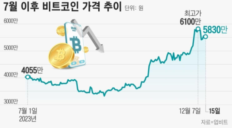  “비트코인 잔치 끝난다”… 잇따른 비관론 속 규제 강화도 예고