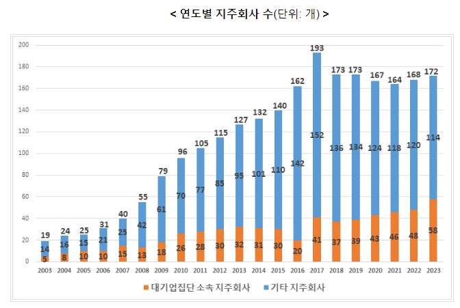 2023년 지주회사 현황 분석 결과 2023년 지주회사 현황 분석 결과