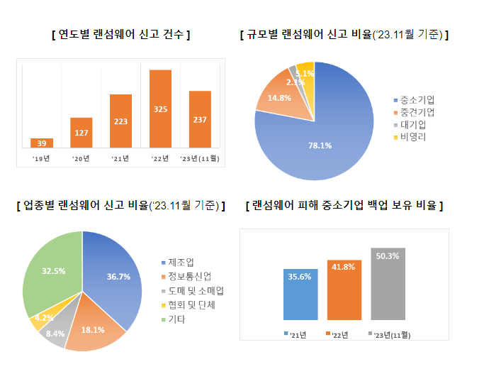 2023년 사이버 보안 위협 분석 및 2024년 전망 발표 2023년 사이버 보안 위협 분석 및 2024년 전망 발표