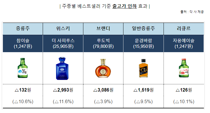 내년부터 소주 공장출고가격이 10.6% 내려갑니다_국세청 내년부터 소주 공장출고가격이 10.6% 내려갑니다_국세청