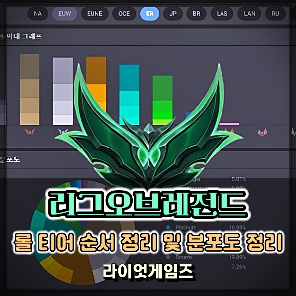  롤 티어 순서 정보 및 에메랄드 티어의 티어표 분포도 자신의 위치는?