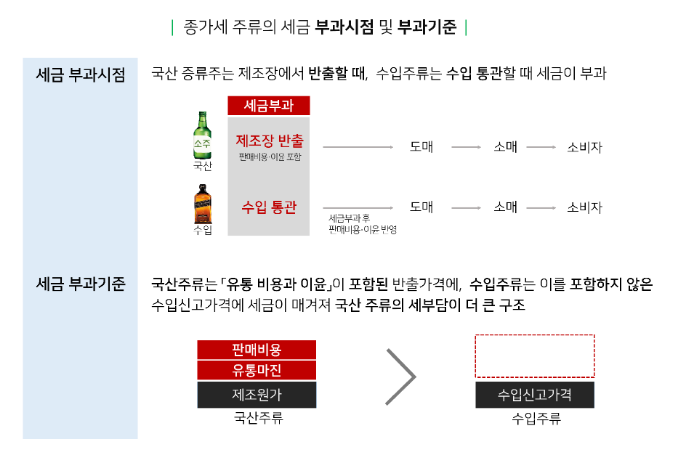 내년부터 소주 공장출고가격이 10.6% 내려갑니다