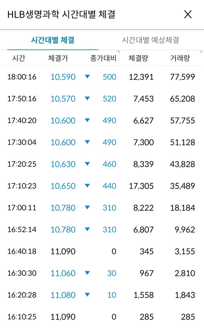 주식/HLB생명과학] 완벽한 장중조정, 완벽한 불확실성 제거 : 네이버 블로그