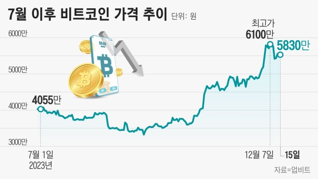 “비트코인 잔치 끝난다”… 잇따른 비관론 속 규제 강화도 예고 “비트코인 잔치 끝난다”… 잇따른 비관론 속 규제 강화도 예고