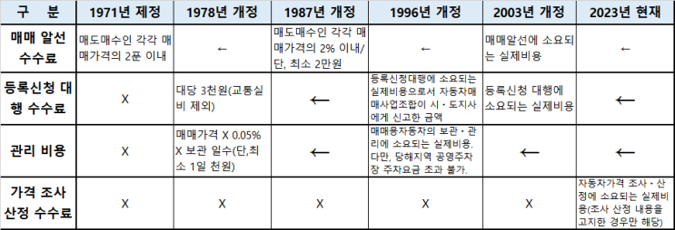 한국 <b>중고차</b>시장의 매도비 징구 관행 (일본의 지불<b>총액 표시제</b>... 