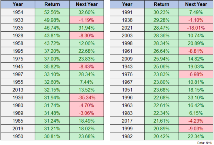  한 해 20% 상승한 주식시장, 다음해는 어떻게 될까?