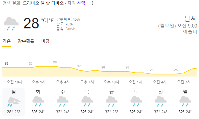  2023년 12월 18일 다바오 날씨 올려드려요~