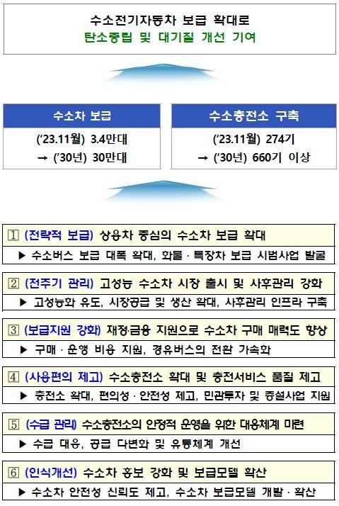 내년 수소버스 2700대 달린다…액화수소 충전소도 구축