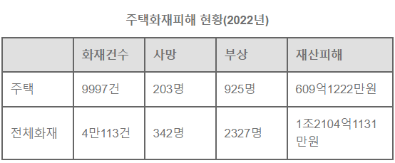 한파에 화재 위험도 급증...'주택화재 예방 위해 안전의식 높여야' 한파에 화재 위험도 급증...'주택화재 예방 위해 안전의식 높여야'