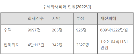 한파에 화재 위험도 급증...'주택화재 예방 위해 안전의식 높여야'