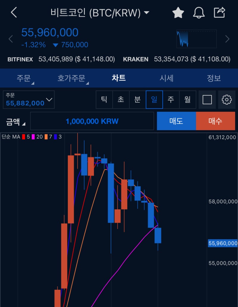수익 인증] 코인 또 물리셨나요?? 비트코인 이더리움 모아가지 마세요! - 업비트 안전 전략 수정해보기! : 네이버 블로그