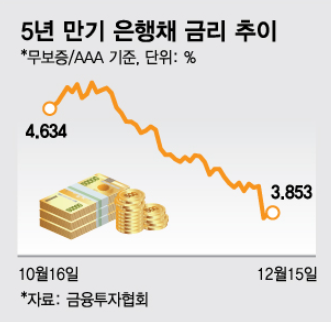  '금리인하 기대' 주담대 고정금리 '뚝'…예금 이자도 떨어진다