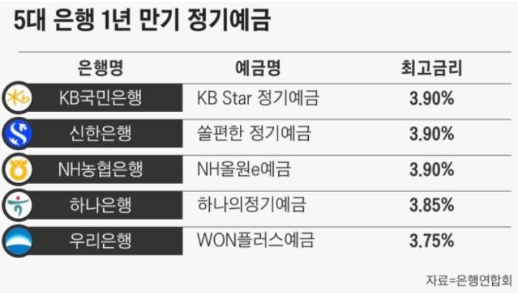  정점 찍고 예금금리 다시 3% 시대… 대출금리도 더 내려간다