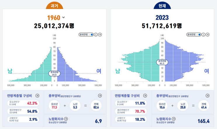  대한민국 50년 뒤 인구 3천 600만명대로 추락.. 괜찮을까?