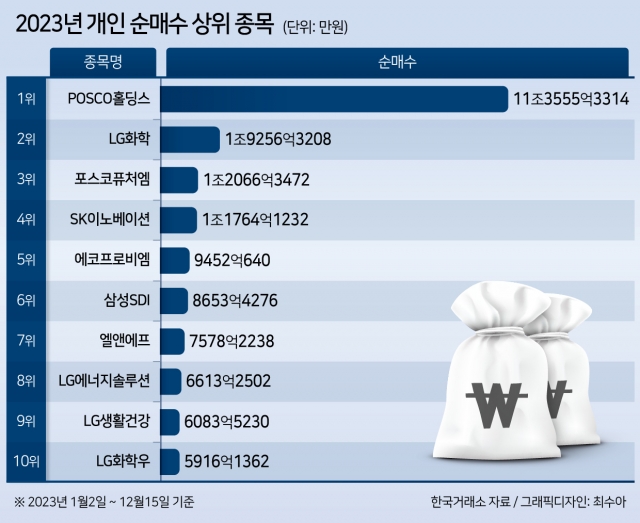 대주주 완화 가닥에 개미들 화색…개인 高비중 종목 ‘운명의 한주’