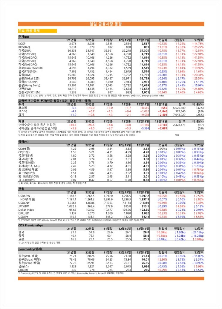 금융시장동향(23.12.18), 금융위원회